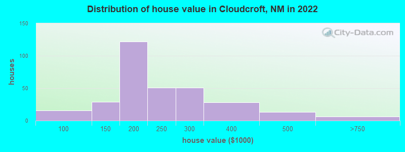 Distribution of house value in Cloudcroft, NM in 2022