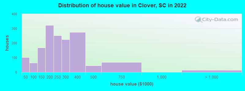 Distribution of house value in Clover, SC in 2019