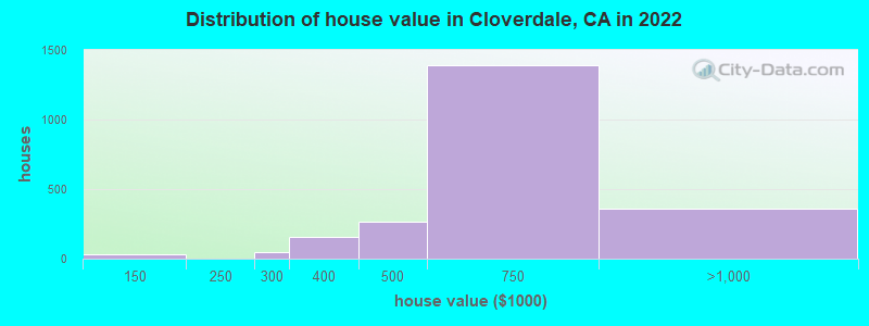 Distribution of house value in Cloverdale, CA in 2022