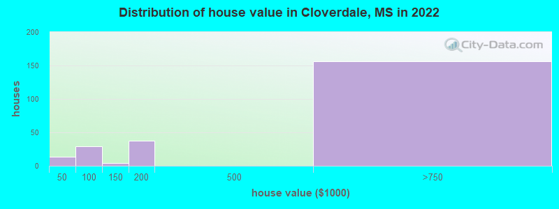 Distribution of house value in Cloverdale, MS in 2022