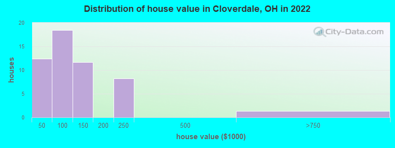 Distribution of house value in Cloverdale, OH in 2022