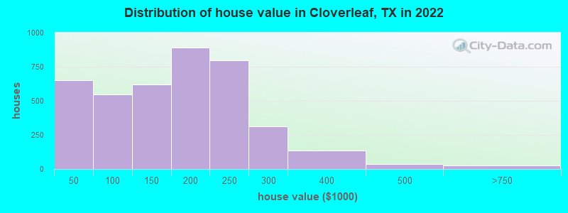 Distribution of house value in Cloverleaf, TX in 2022