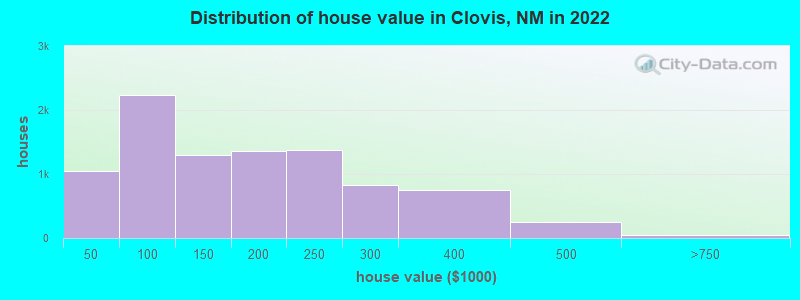 Distribution of house value in Clovis, NM in 2022