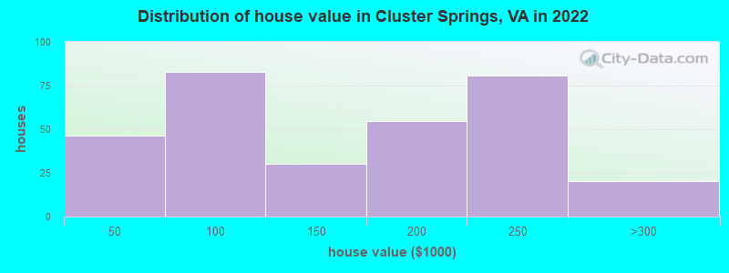Distribution of house value in Cluster Springs, VA in 2022