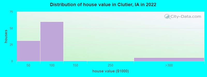 Distribution of house value in Clutier, IA in 2022