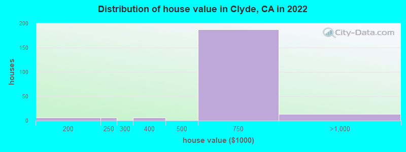 Distribution of house value in Clyde, CA in 2022