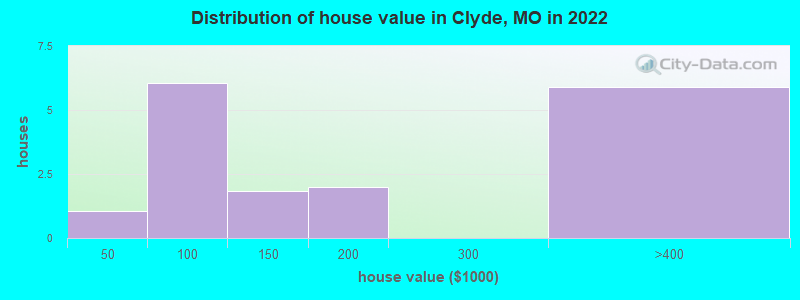 Distribution of house value in Clyde, MO in 2022