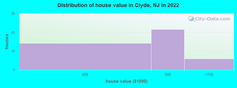Distribution of house value in Clyde, NJ in 2022