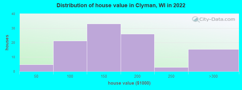 Distribution of house value in Clyman, WI in 2022