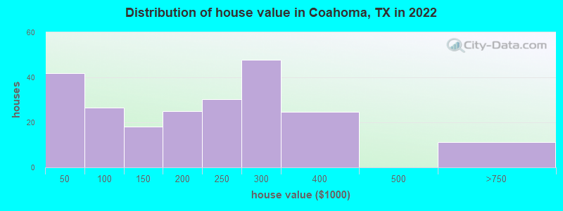 Distribution of house value in Coahoma, TX in 2022
