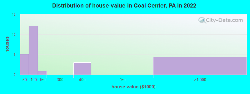 Distribution of house value in Coal Center, PA in 2022