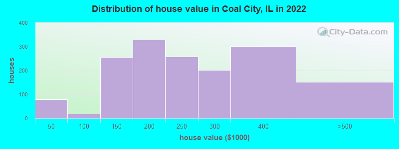 Distribution of house value in Coal City, IL in 2019