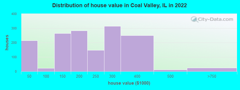 Distribution of house value in Coal Valley, IL in 2022