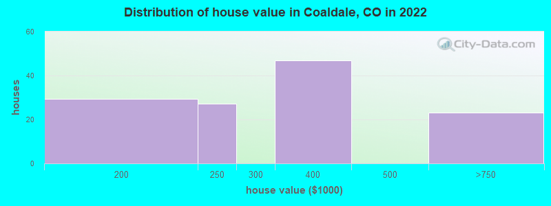 Distribution of house value in Coaldale, CO in 2022