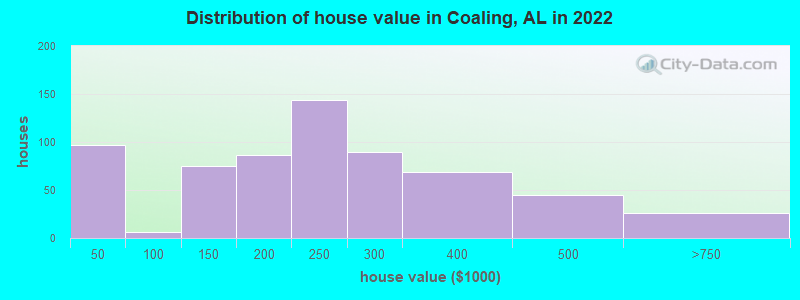 Distribution of house value in Coaling, AL in 2022