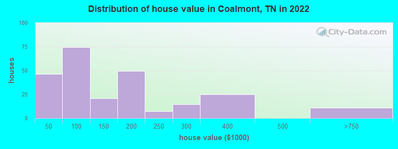 Distribution of house value in Coalmont, TN in 2022