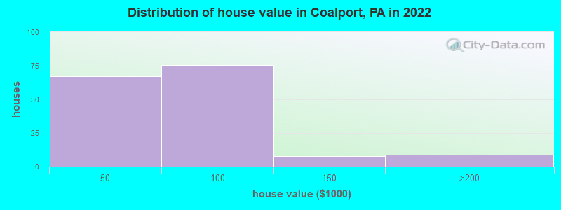 Distribution of house value in Coalport, PA in 2022