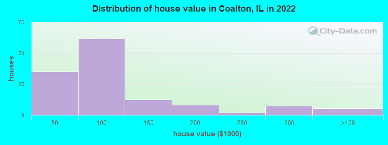 Distribution of house value in Coalton, IL in 2022