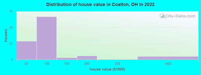 Distribution of house value in Coalton, OH in 2022