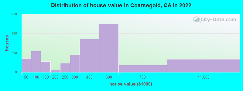 Distribution of house value in Coarsegold, CA in 2022