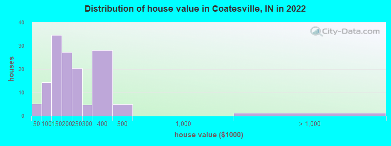 Distribution of house value in Coatesville, IN in 2019