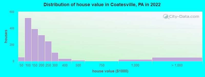 Distribution of house value in Coatesville, PA in 2022