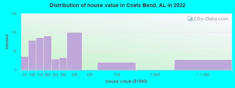Distribution of house value in Coats Bend, AL in 2022