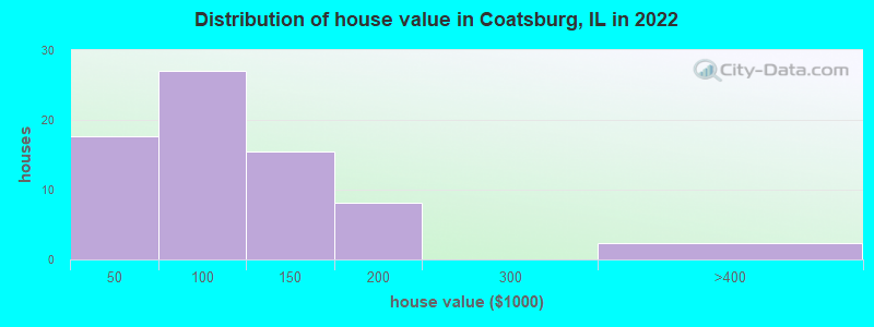 Distribution of house value in Coatsburg, IL in 2021