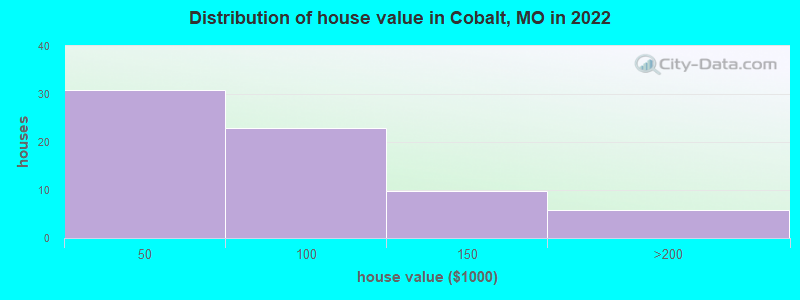 Distribution of house value in Cobalt, MO in 2022