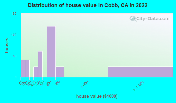 Cobb California Ca 95426 95461 Profile Population Maps Real Estate Averages Homes