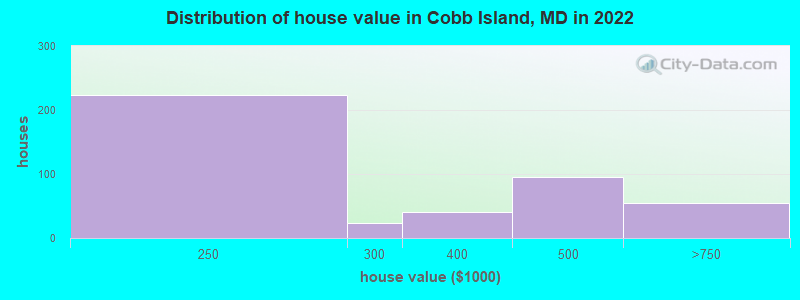Distribution of house value in Cobb Island, MD in 2022