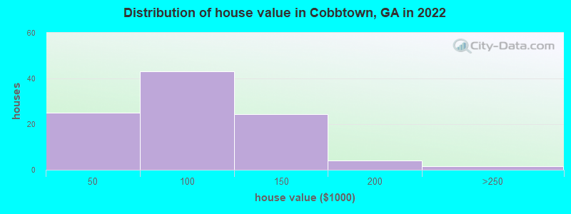 Distribution of house value in Cobbtown, GA in 2022