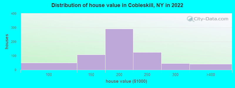 Distribution of house value in Cobleskill, NY in 2022