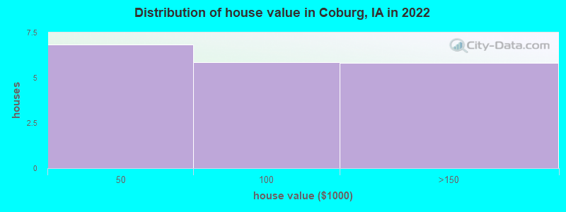 Distribution of house value in Coburg, IA in 2022