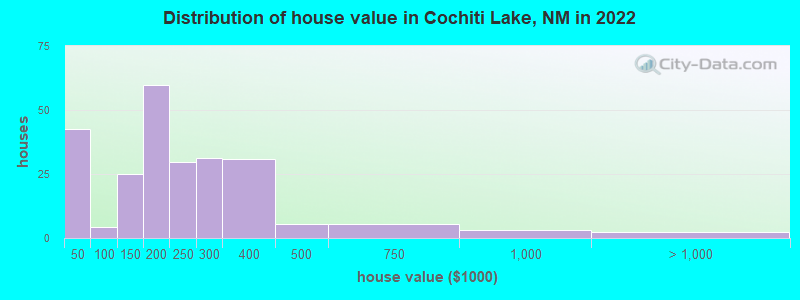 Distribution of house value in Cochiti Lake, NM in 2022
