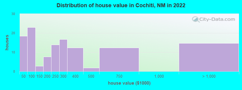 Distribution of house value in Cochiti, NM in 2019