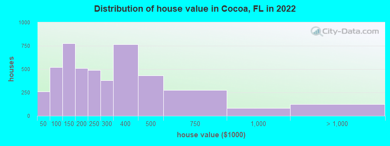 Distribution of house value in Cocoa, FL in 2019