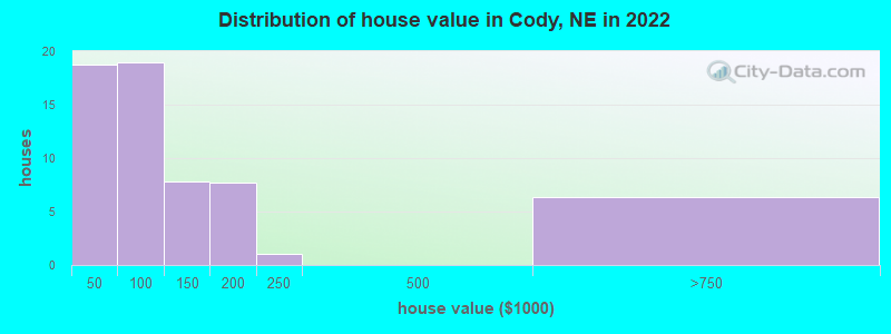 Distribution of house value in Cody, NE in 2022