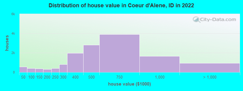 Distribution of house value in Coeur d'Alene, ID in 2022