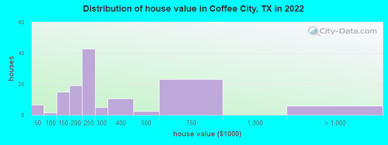 Distribution of house value in Coffee City, TX in 2022