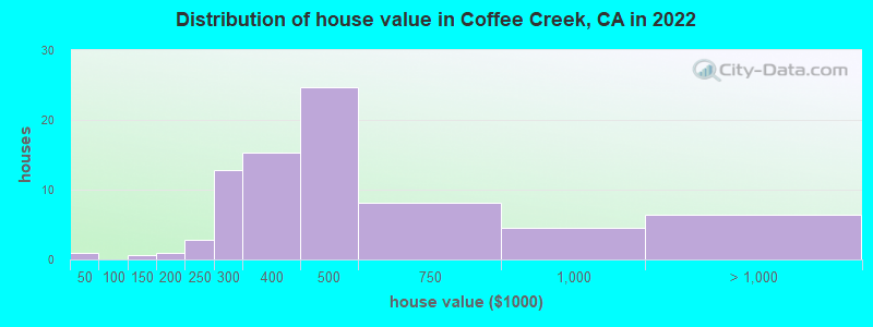Distribution of house value in Coffee Creek, CA in 2022