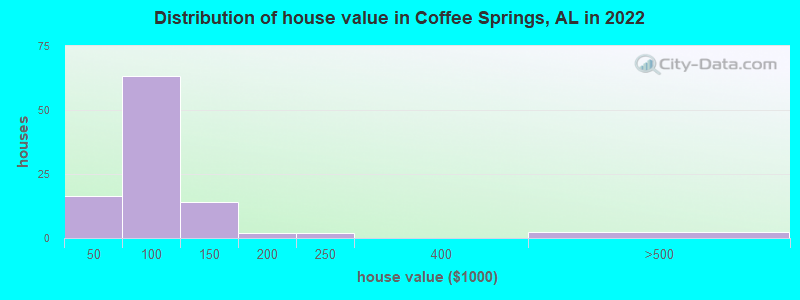 Distribution of house value in Coffee Springs, AL in 2022
