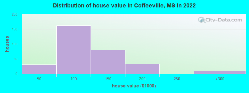 Distribution of house value in Coffeeville, MS in 2021