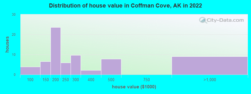 Distribution of house value in Coffman Cove, AK in 2022