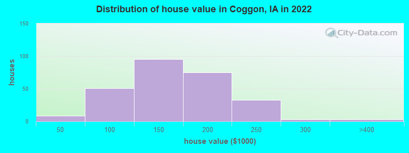 Distribution of house value in Coggon, IA in 2022