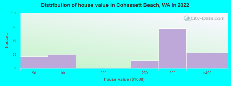 Distribution of house value in Cohassett Beach, WA in 2022