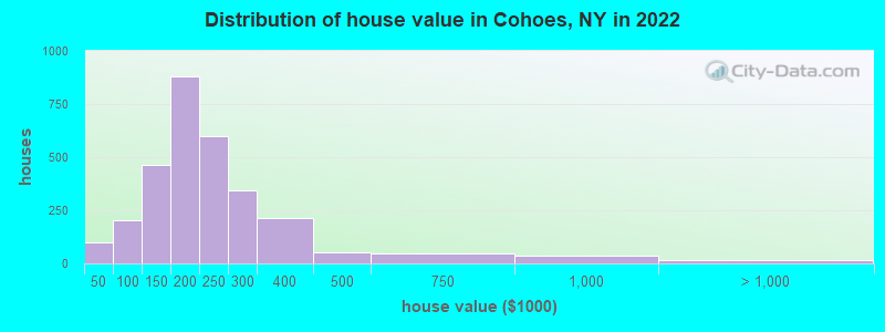 Distribution of house value in Cohoes, NY in 2022