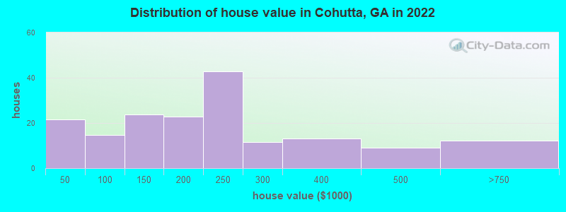 Distribution of house value in Cohutta, GA in 2019
