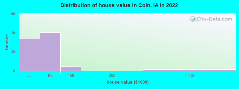 Distribution of house value in Coin, IA in 2022
