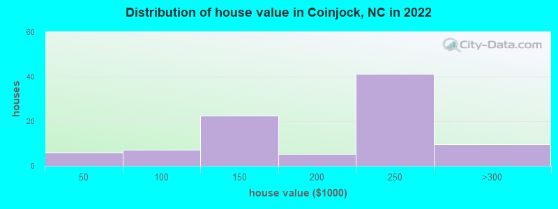 Distribution of house value in Coinjock, NC in 2022